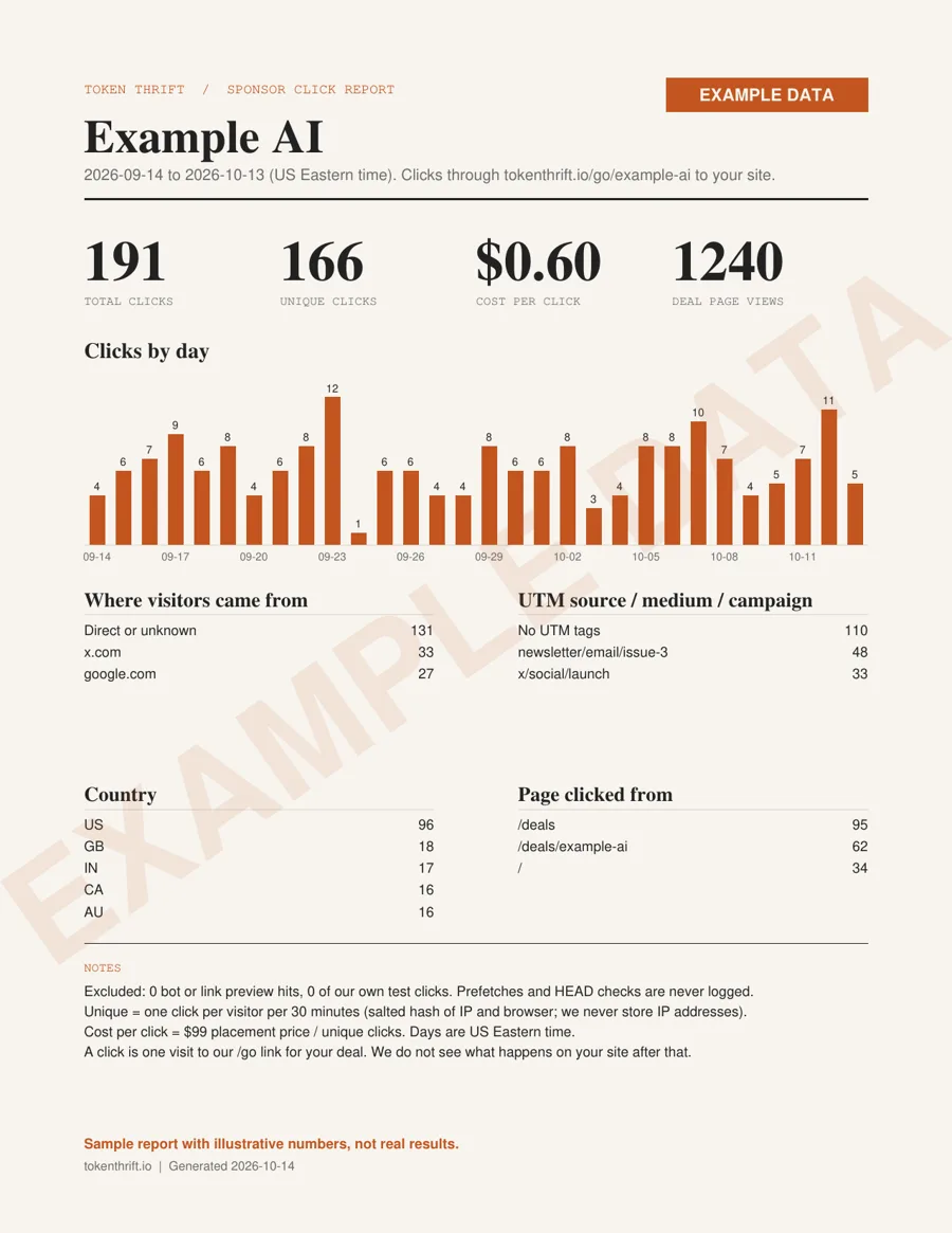 Sample Token Thrift click report for a fictional vendor, Example AI: total and unique clicks, cost per click, a clicks by day chart, and tables by source, UTM, country and page. Marked example data.